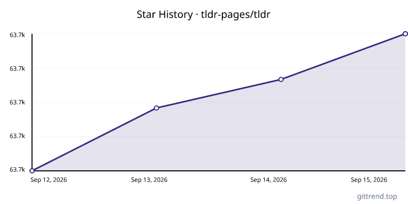 tldr-pages/tldr star history