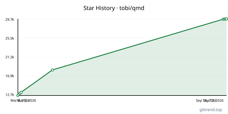 tobi/qmd star history