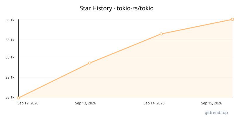tokio-rs/tokio star history