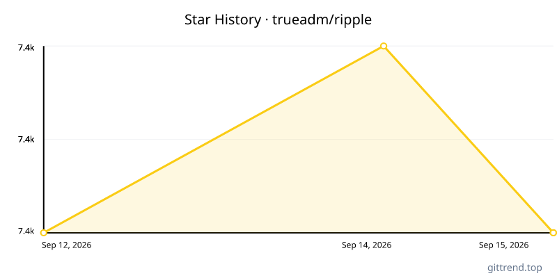 trueadm/ripple star history