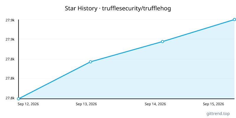 trufflesecurity/trufflehog star history