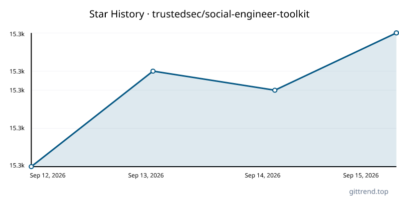 trustedsec/social-engineer-toolkit star history