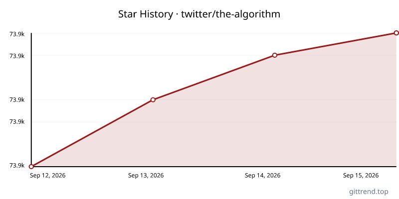 twitter/the-algorithm star history
