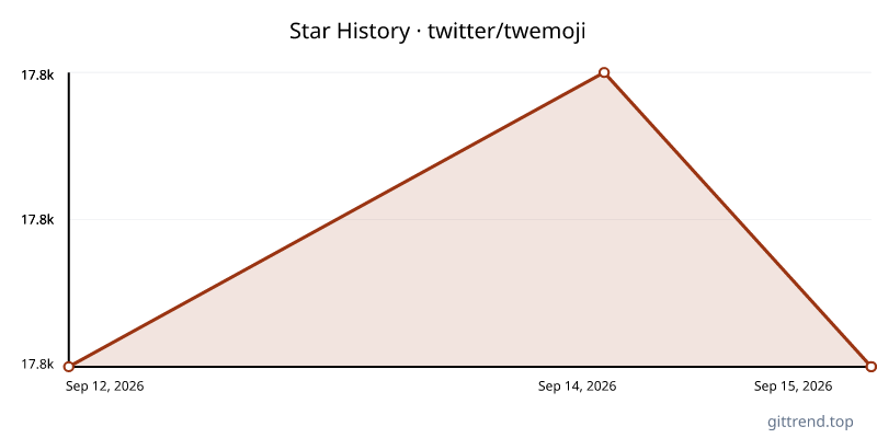 twitter/twemoji star history