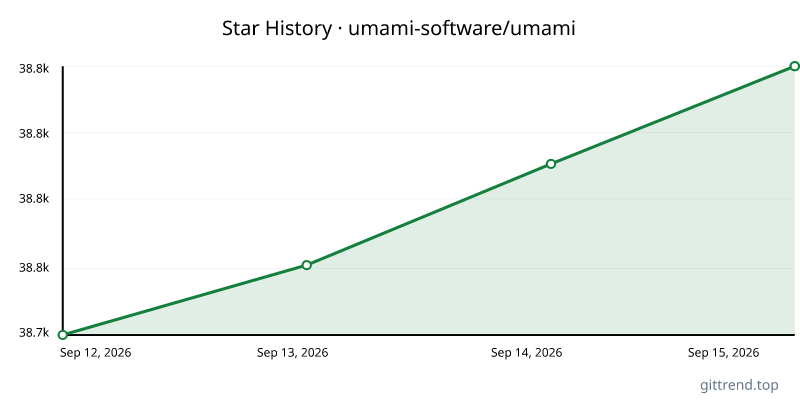 umami-software/umami star history