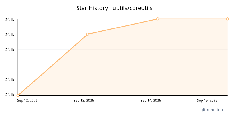 uutils/coreutils star history