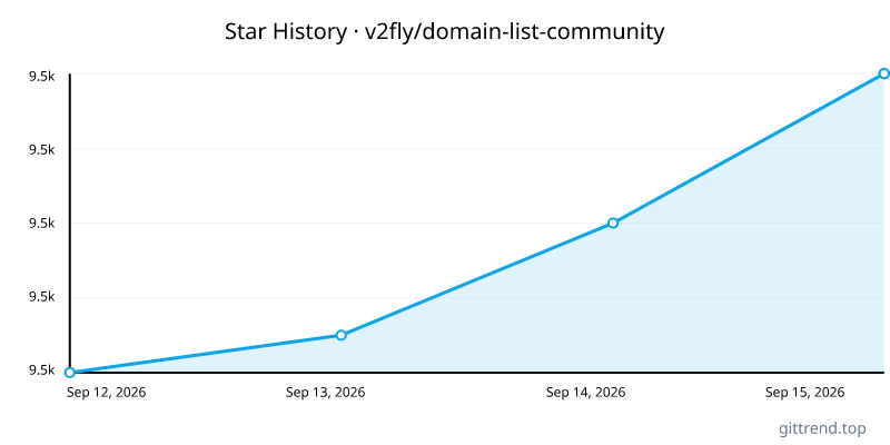 v2fly/domain-list-community star history