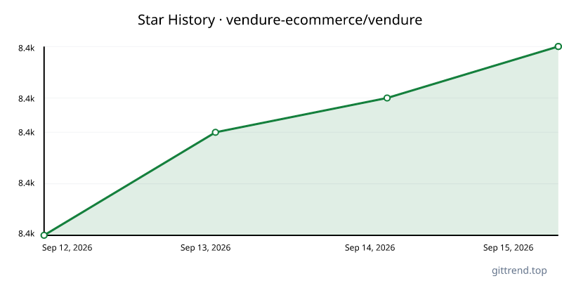 vendure-ecommerce/vendure star history