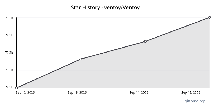 ventoy/Ventoy star history