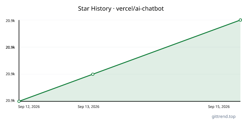 vercel/ai-chatbot star history