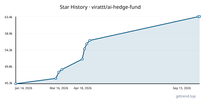 virattt/ai-hedge-fund star history