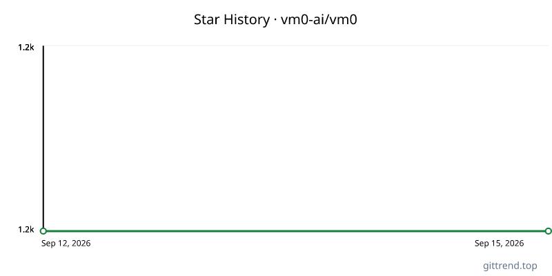 vm0-ai/vm0 star history