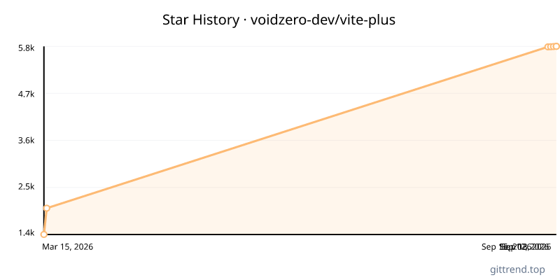 voidzero-dev/vite-plus star history
