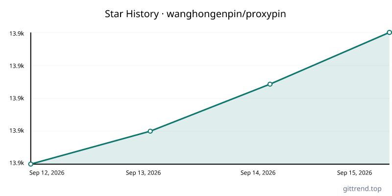 wanghongenpin/proxypin star history