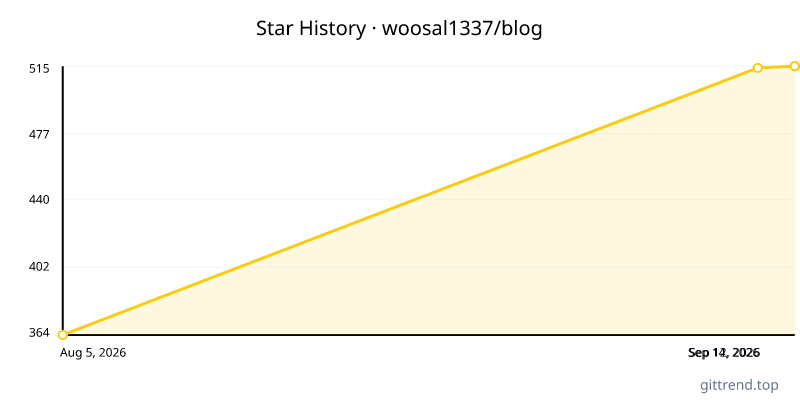 woosal1337/blog star history