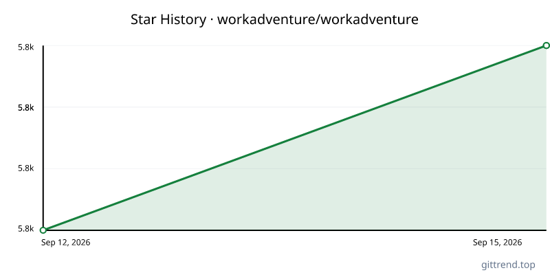 workadventure/workadventure star history