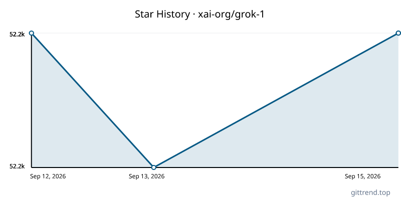 xai-org/grok-1 star history