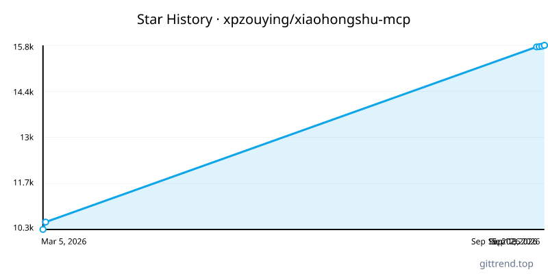 xpzouying/xiaohongshu-mcp star history