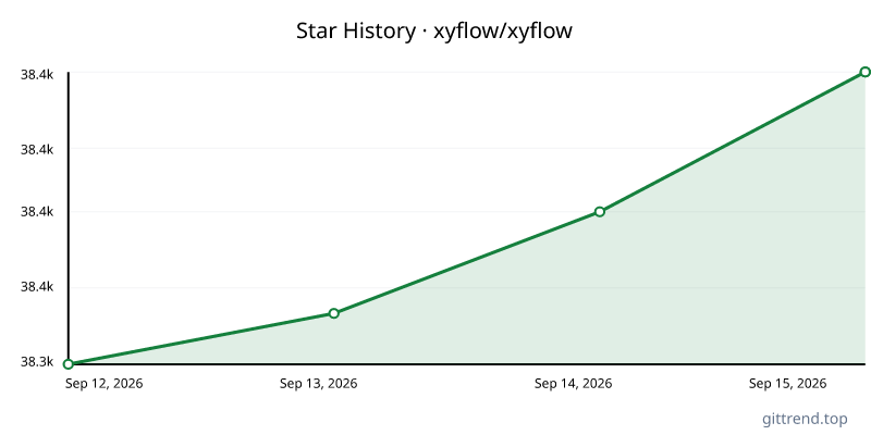 xyflow/xyflow star history
