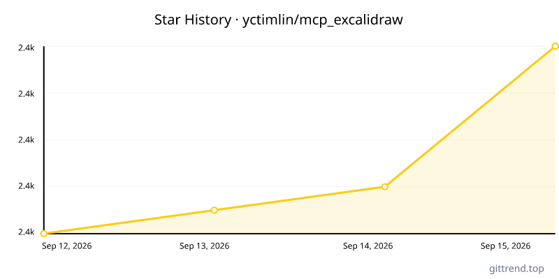 yctimlin/mcp_excalidraw star history