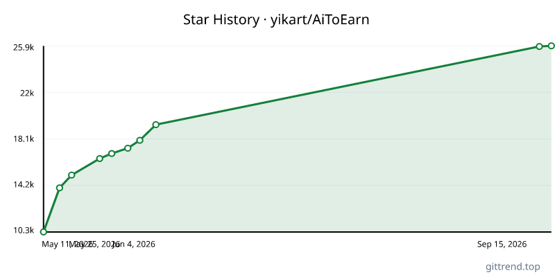 yikart/AiToEarn star history