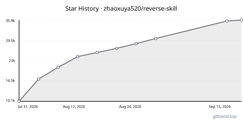 zhaoxuya520/reverse-skill star history