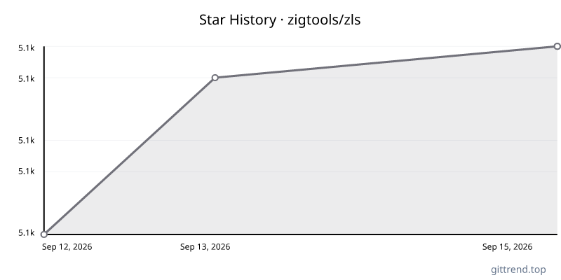 zigtools/zls star history
